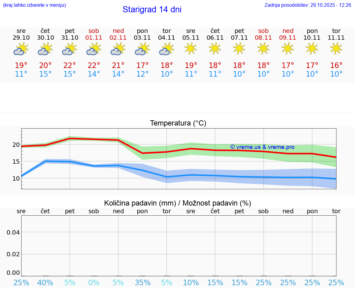 VREME 25 DNI Starigrad