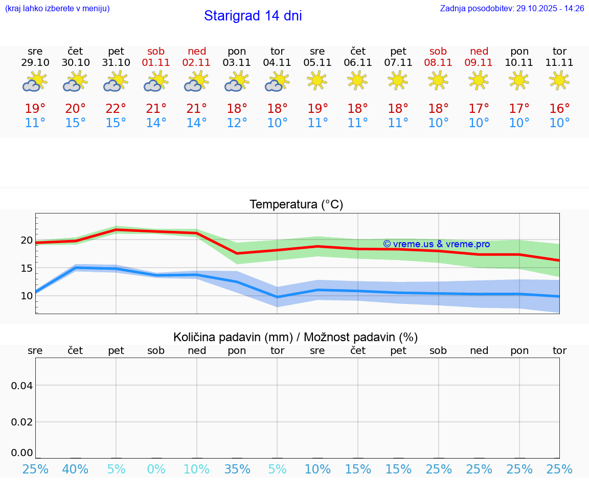 VREME 15 DNI Starigrad