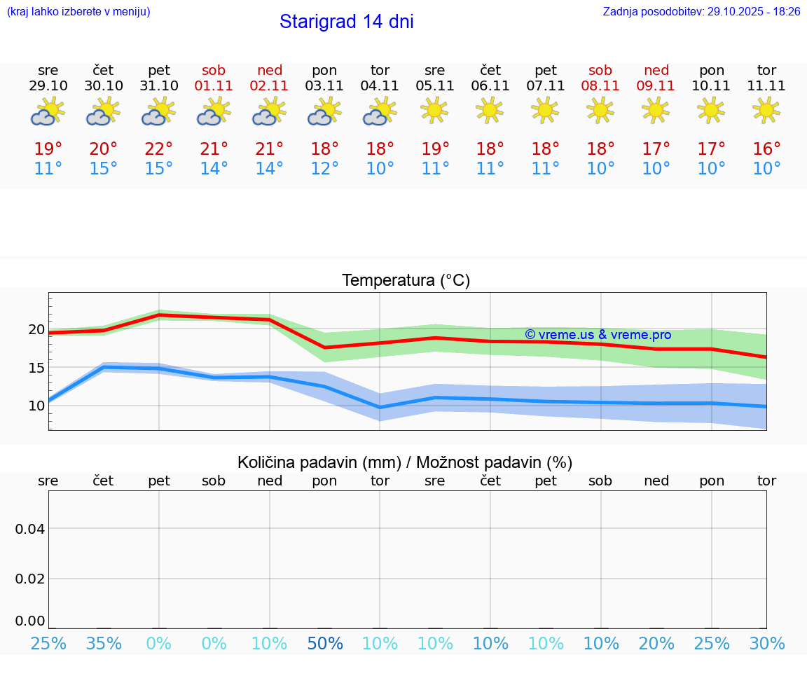 VREME 15 DNI Starigrad
