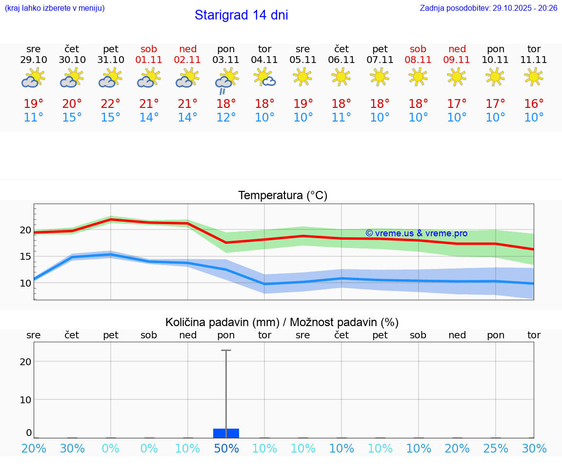 VREME 15 DNI Starigrad