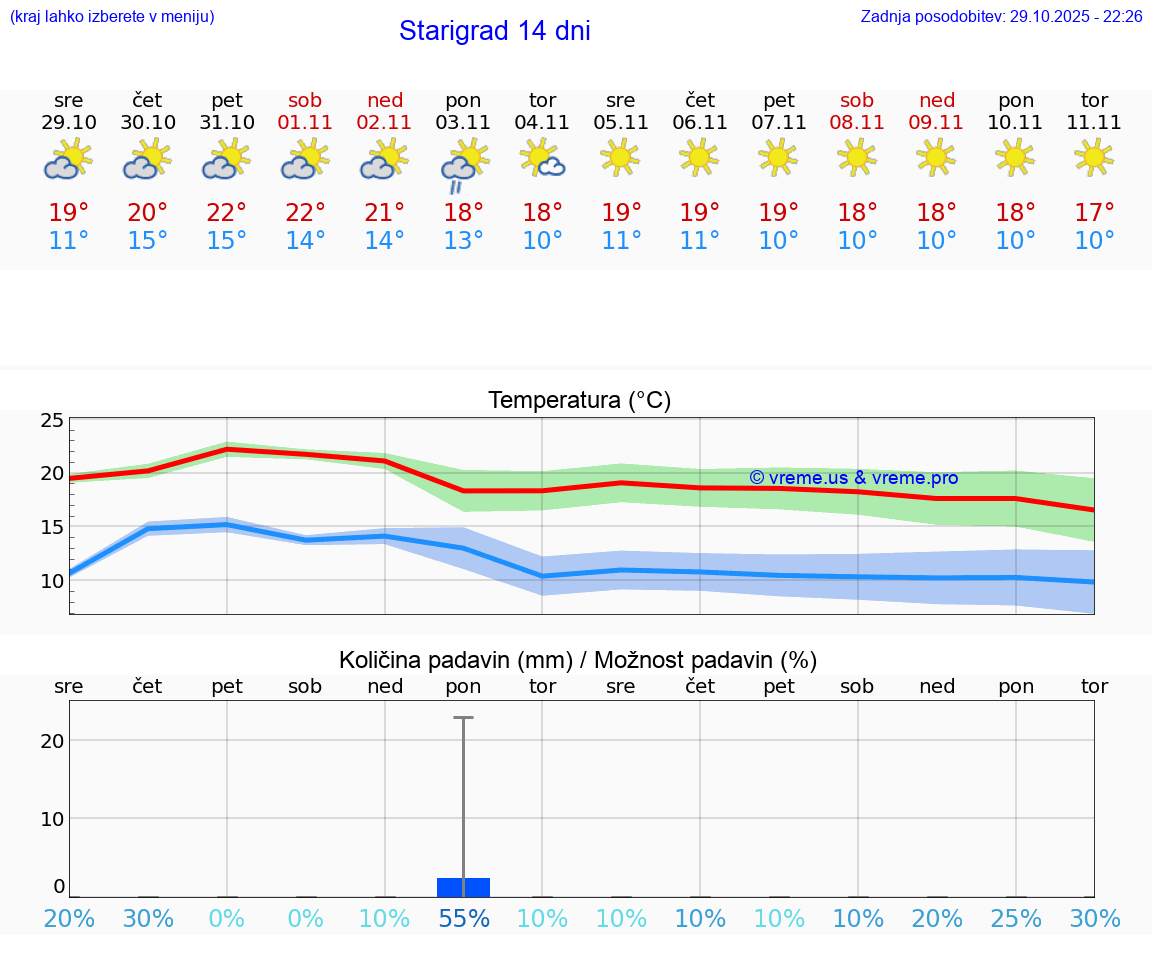 VREME 15 DNI Starigrad