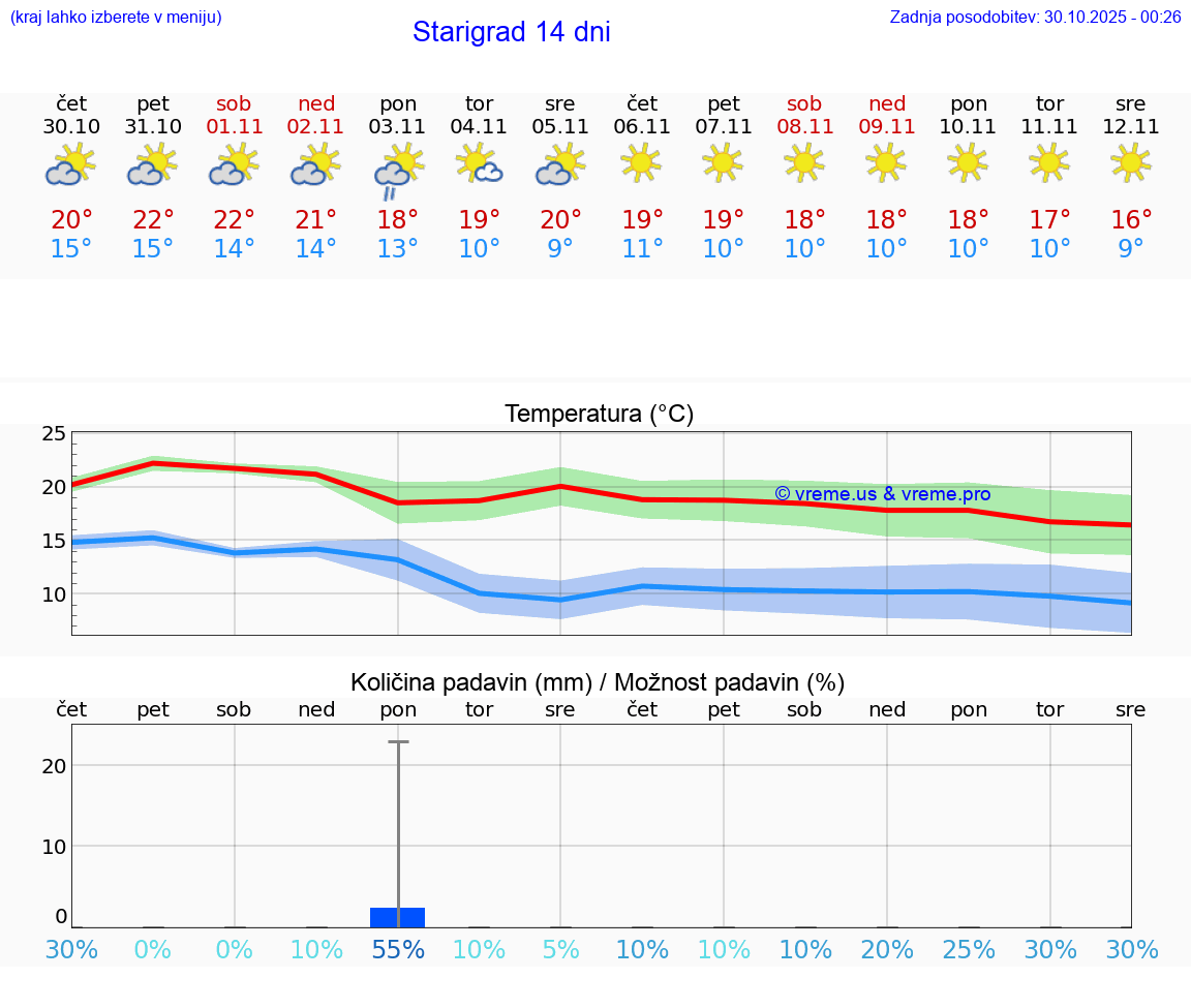 VREME 15 DNI Starigrad