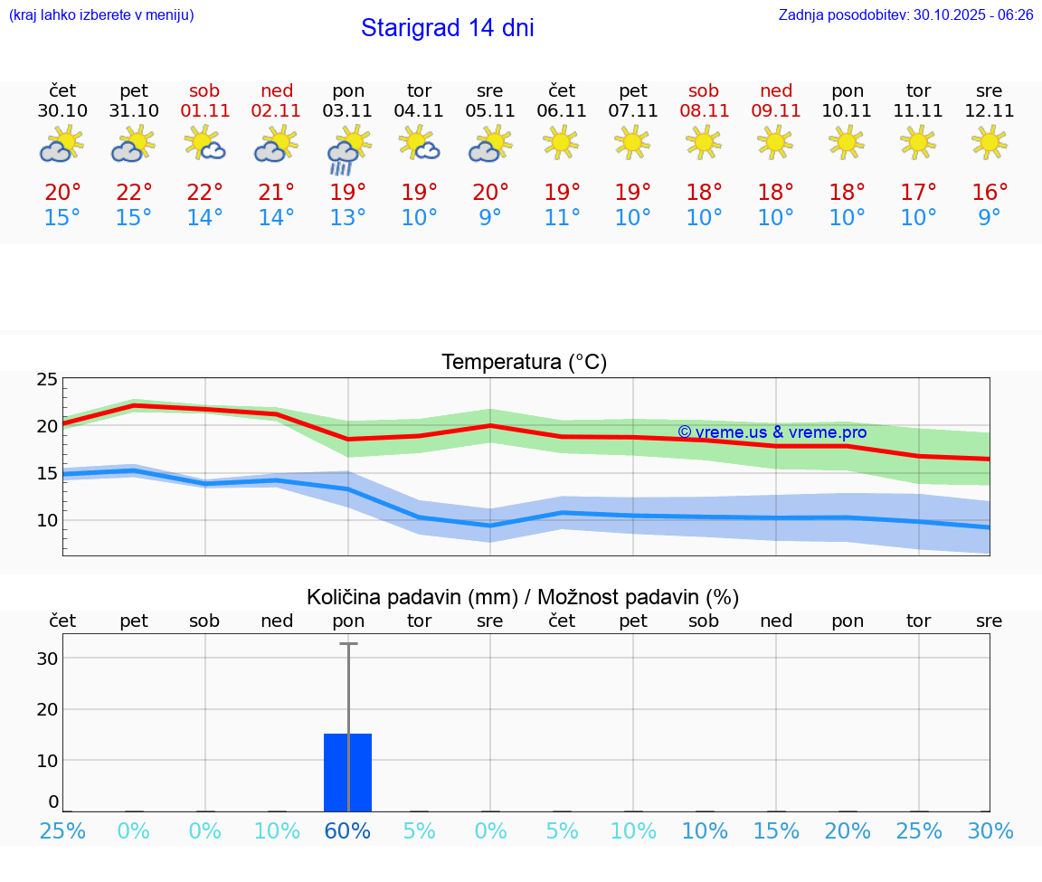 VREME 25 DNI Starigrad