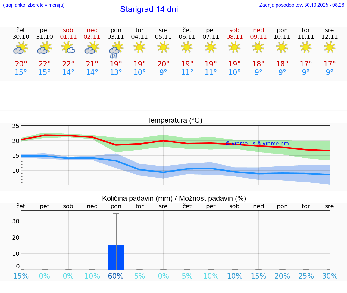 VREME 25 DNI Starigrad