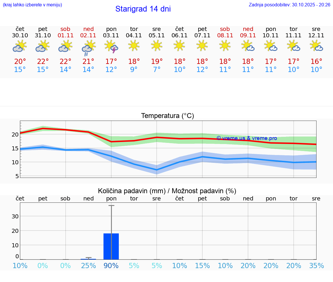 VREME 25 DNI Starigrad