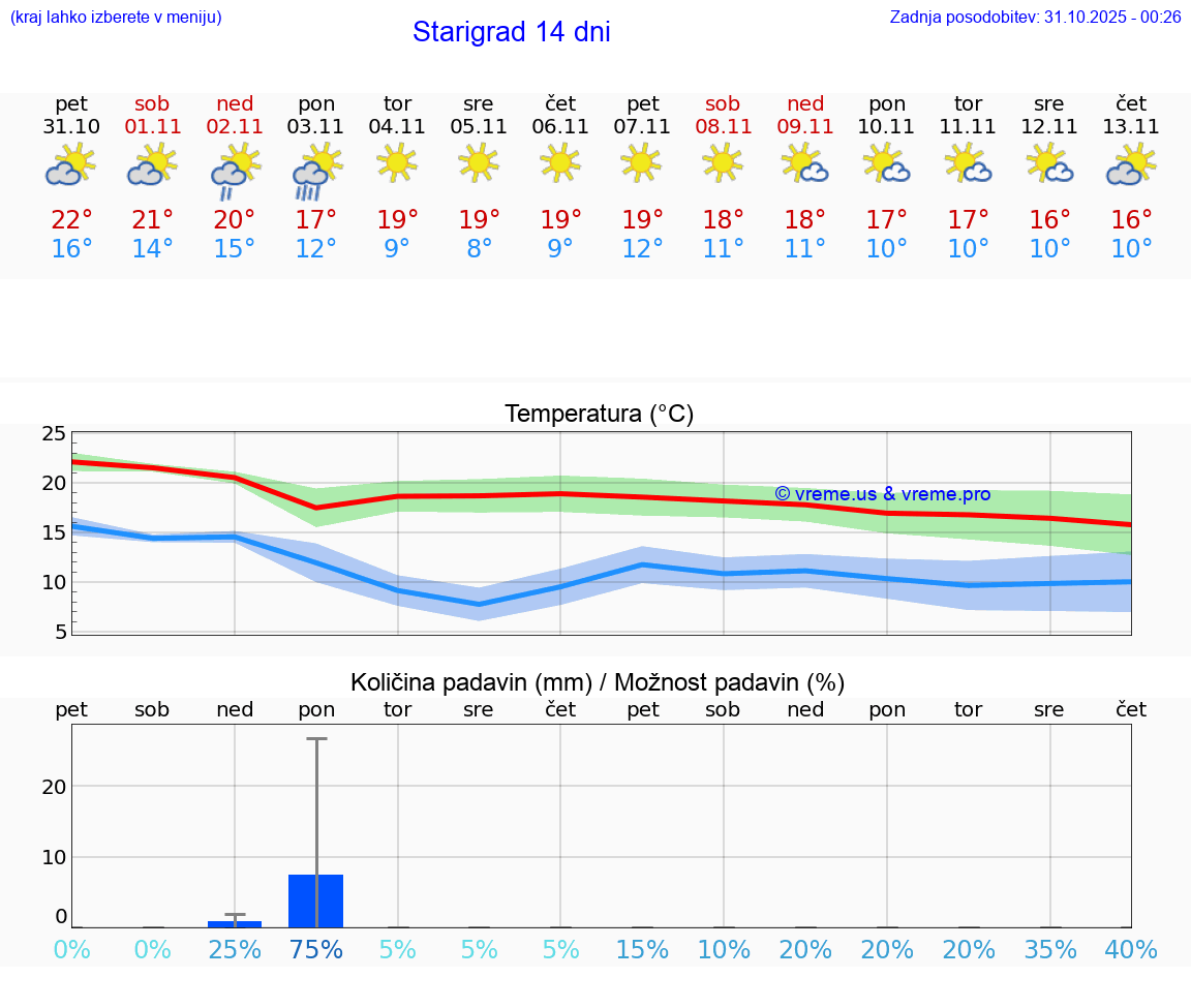 VREME 15 DNI Starigrad