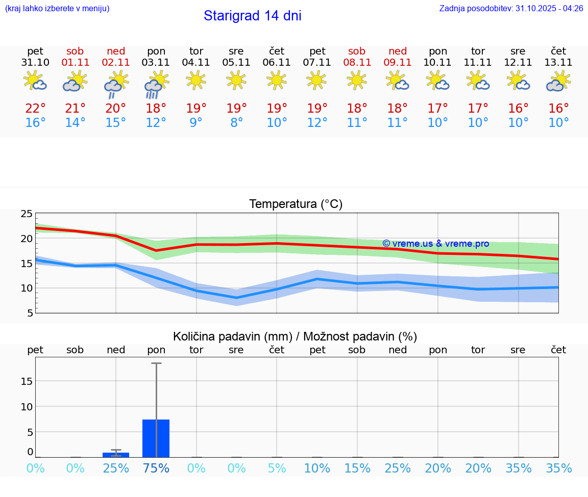 VREME 25 DNI Starigrad