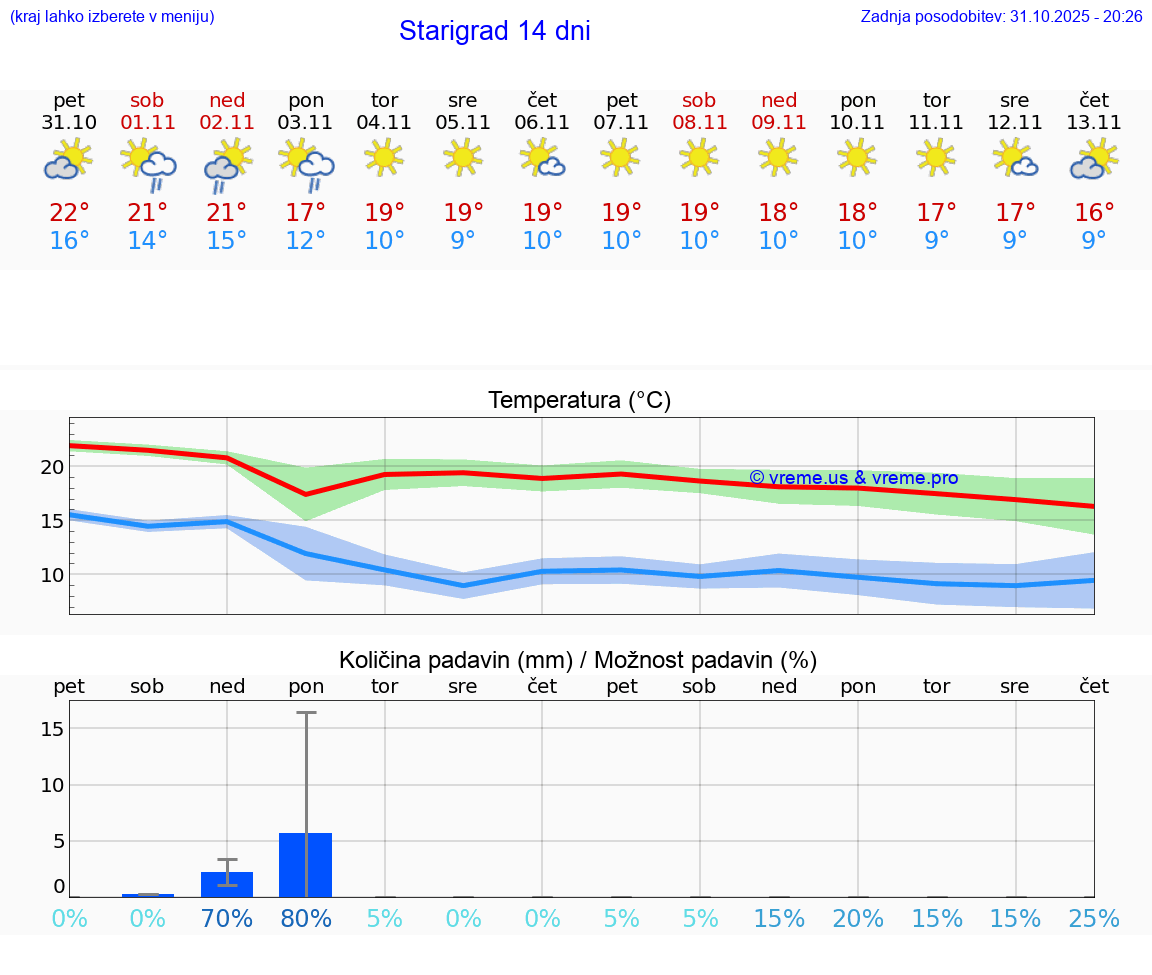 VREME 25 DNI Starigrad
