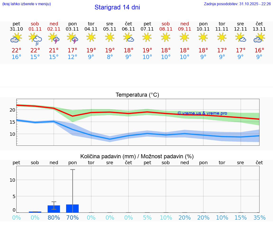 VREME 15 DNI Starigrad