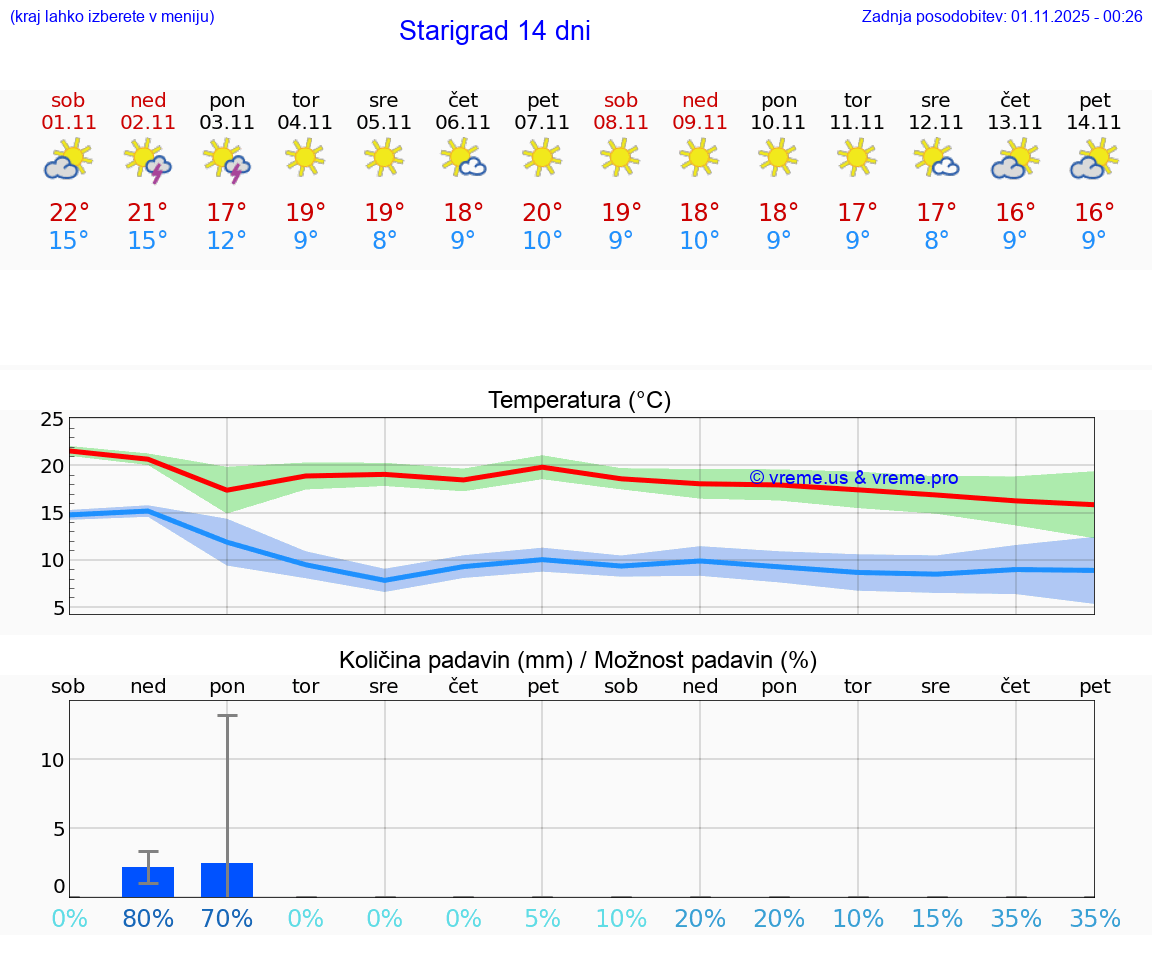 VREME 25 DNI Starigrad
