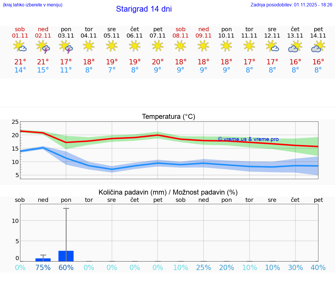 VREME 15 DNI Starigrad
