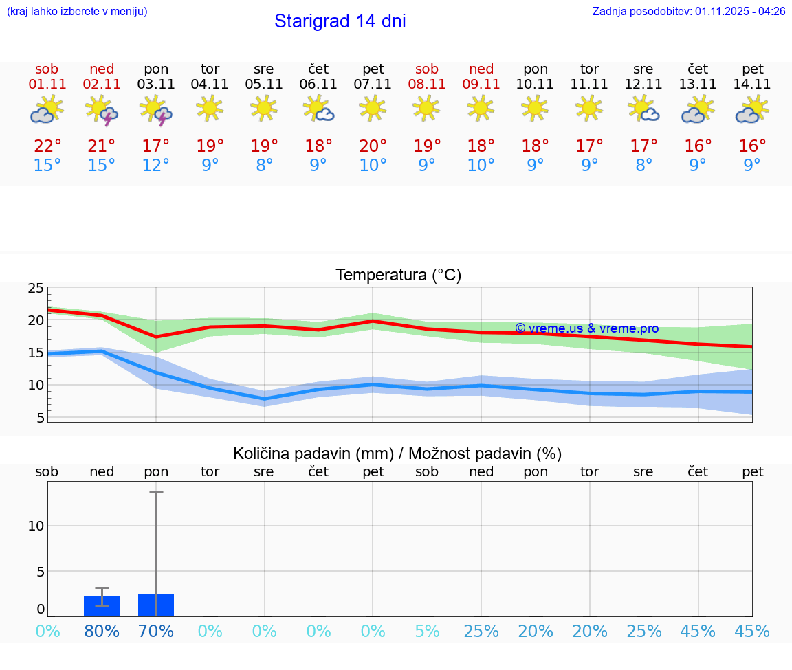 VREME 25 DNI Starigrad