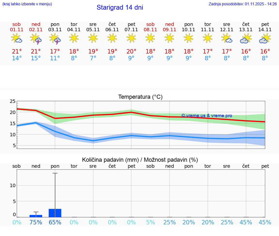 VREME 25 DNI Starigrad