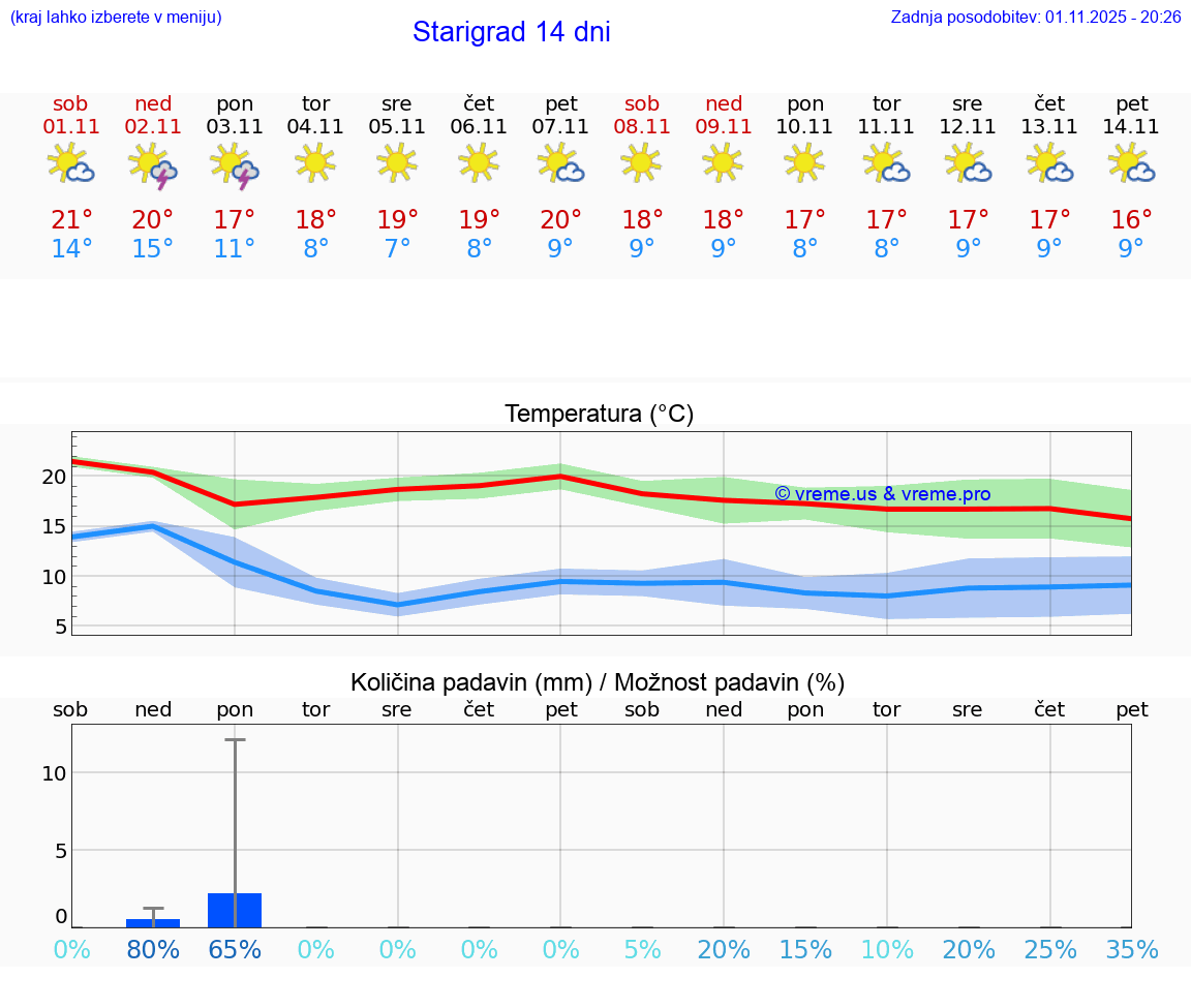 VREME 25 DNI Starigrad