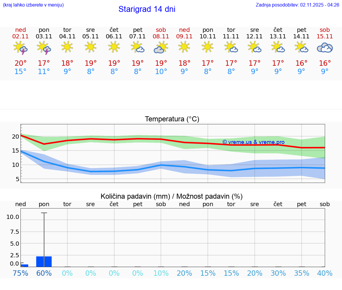 VREME 25 DNI Starigrad