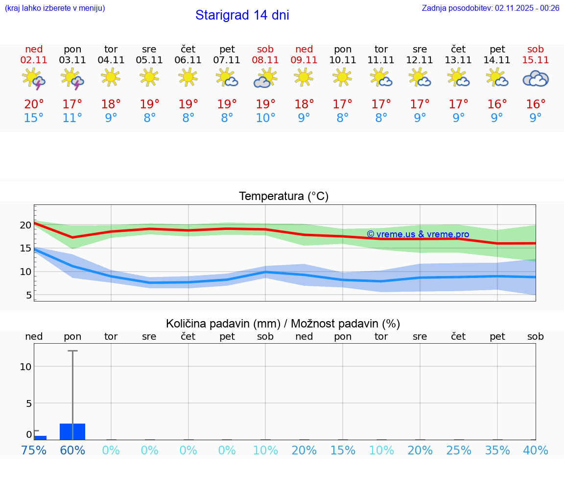 VREME 25 DNI Starigrad