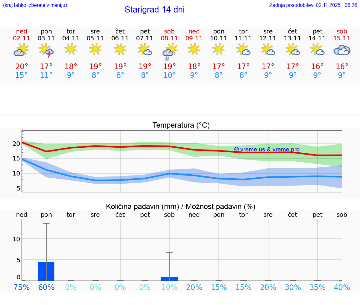 VREME 15 DNI Starigrad