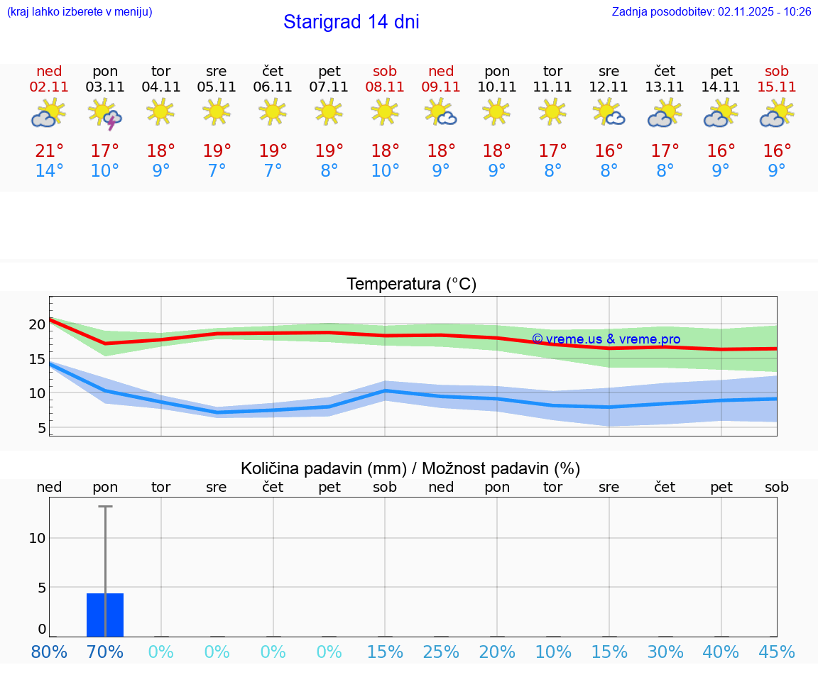 VREME 25 DNI Starigrad