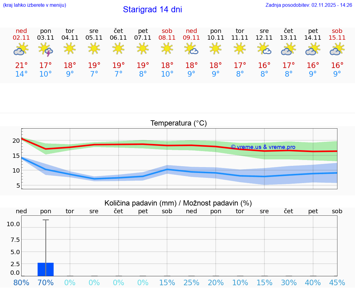 VREME 25 DNI Starigrad