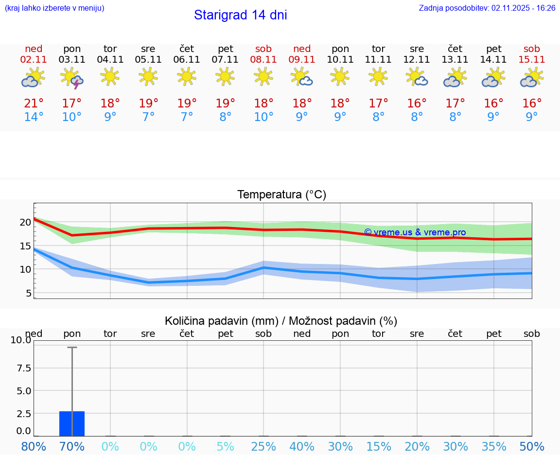 VREME 15 DNI Starigrad