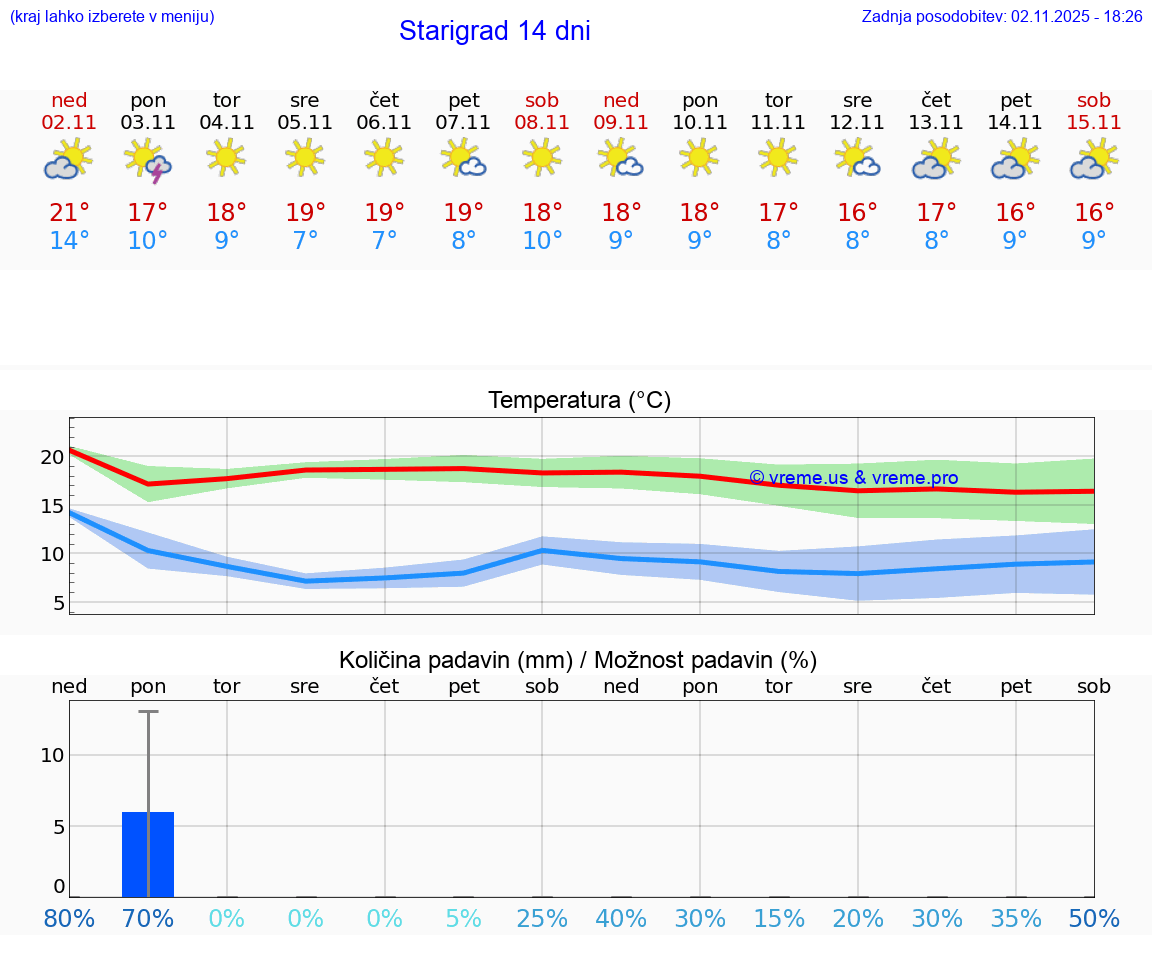 VREME 25 DNI Starigrad