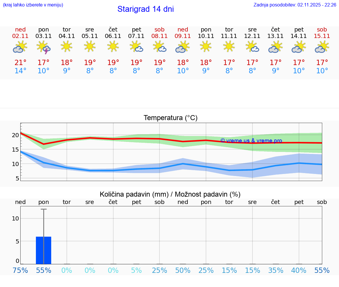 VREME 15 DNI Starigrad