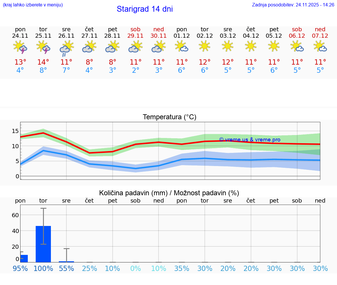 VREME 15 DNI Starigrad