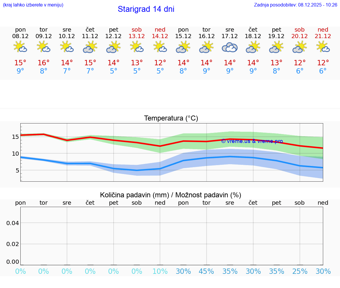 VREME 15 DNI Starigrad