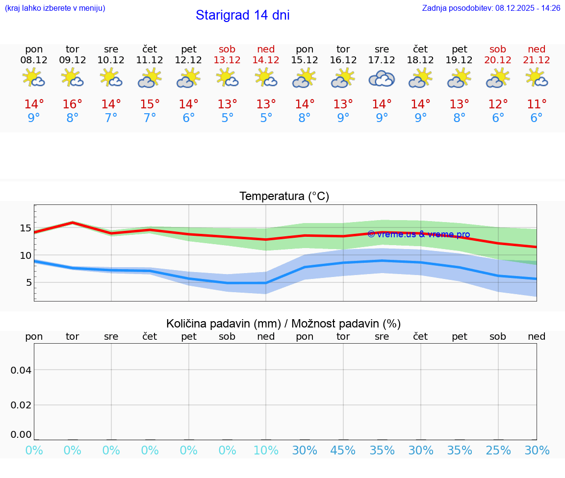 VREME 15 DNI Starigrad