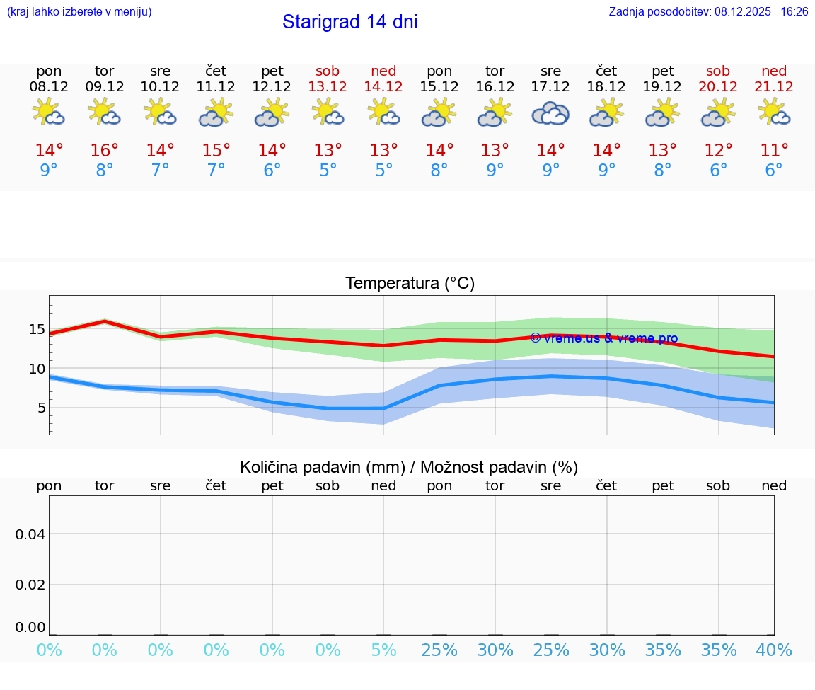 VREME 15 DNI Starigrad