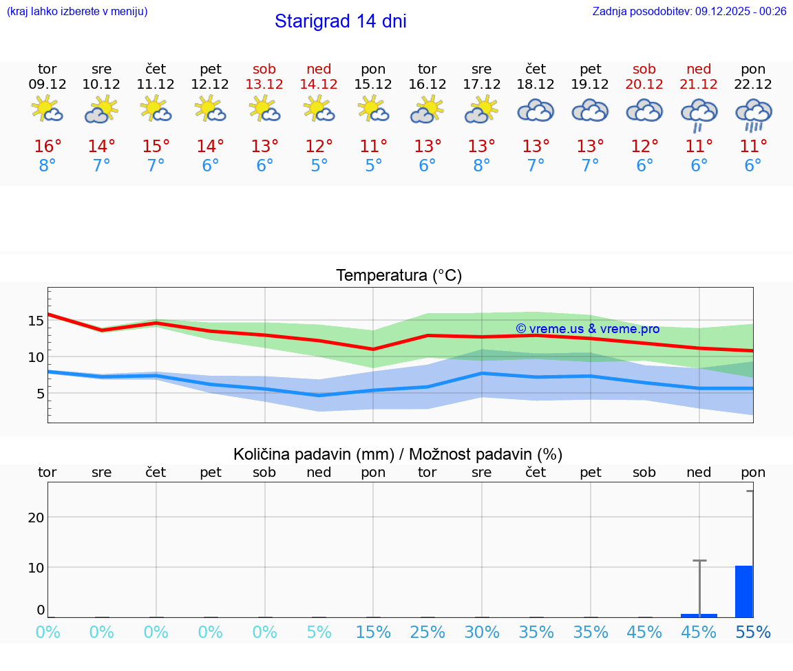 VREME 15 DNI Starigrad