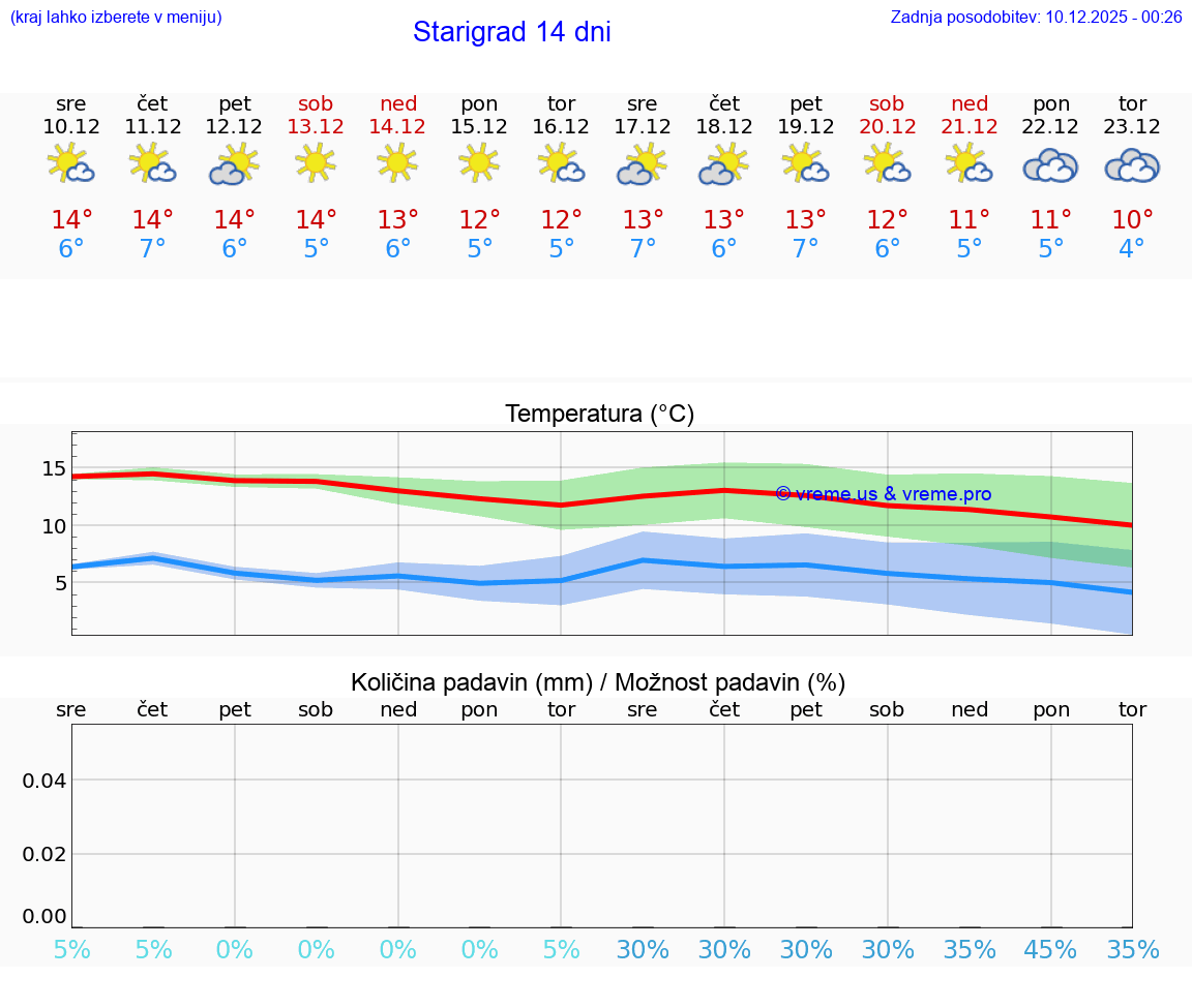 VREME 25 DNI Starigrad