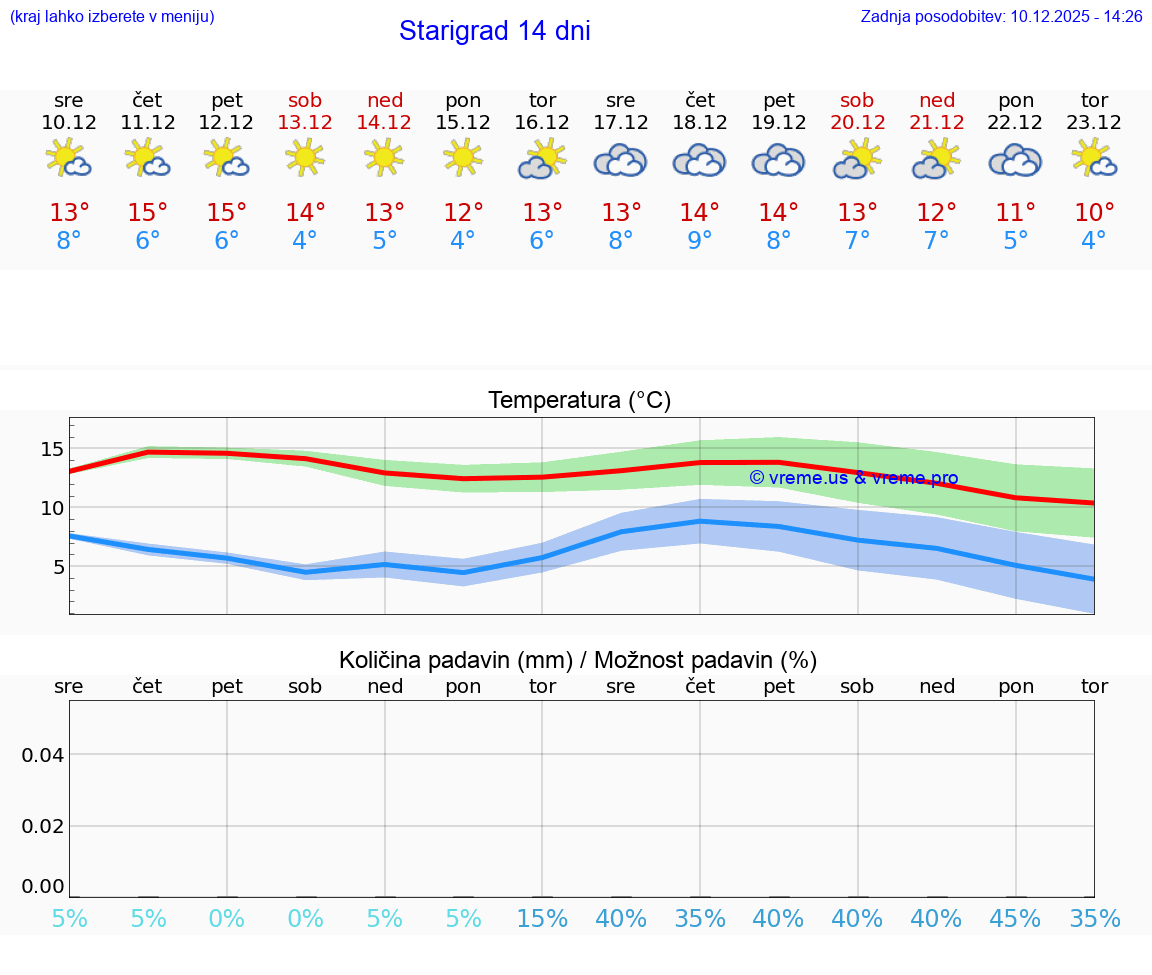 VREME 25 DNI Starigrad