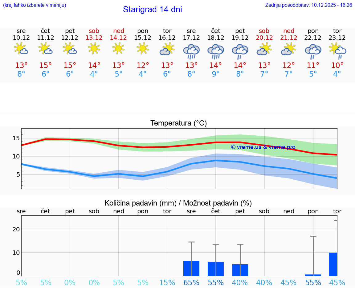 VREME 25 DNI Starigrad