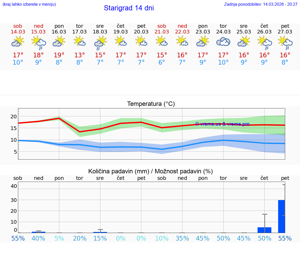 VREME 25 DNI Starigrad