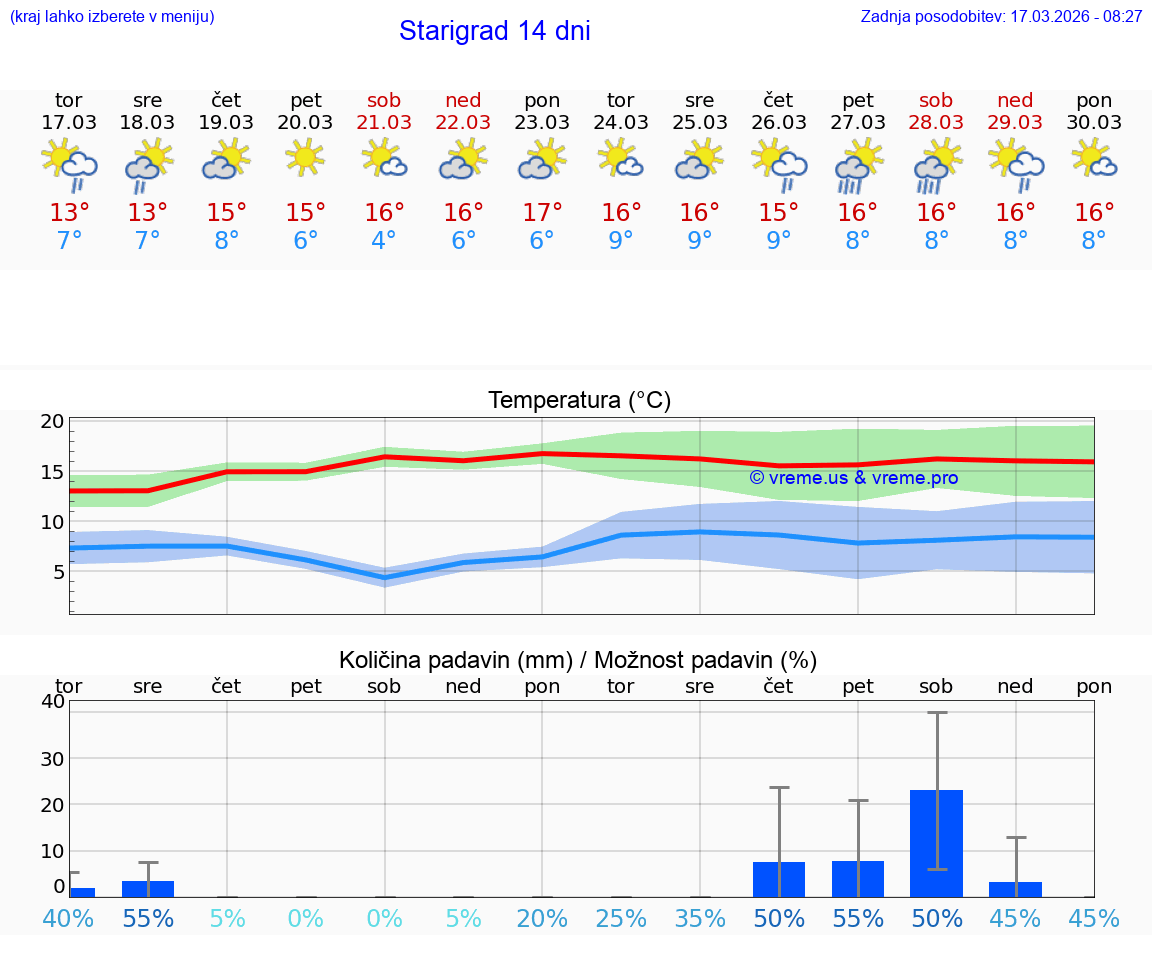 VREME 15 DNI Starigrad