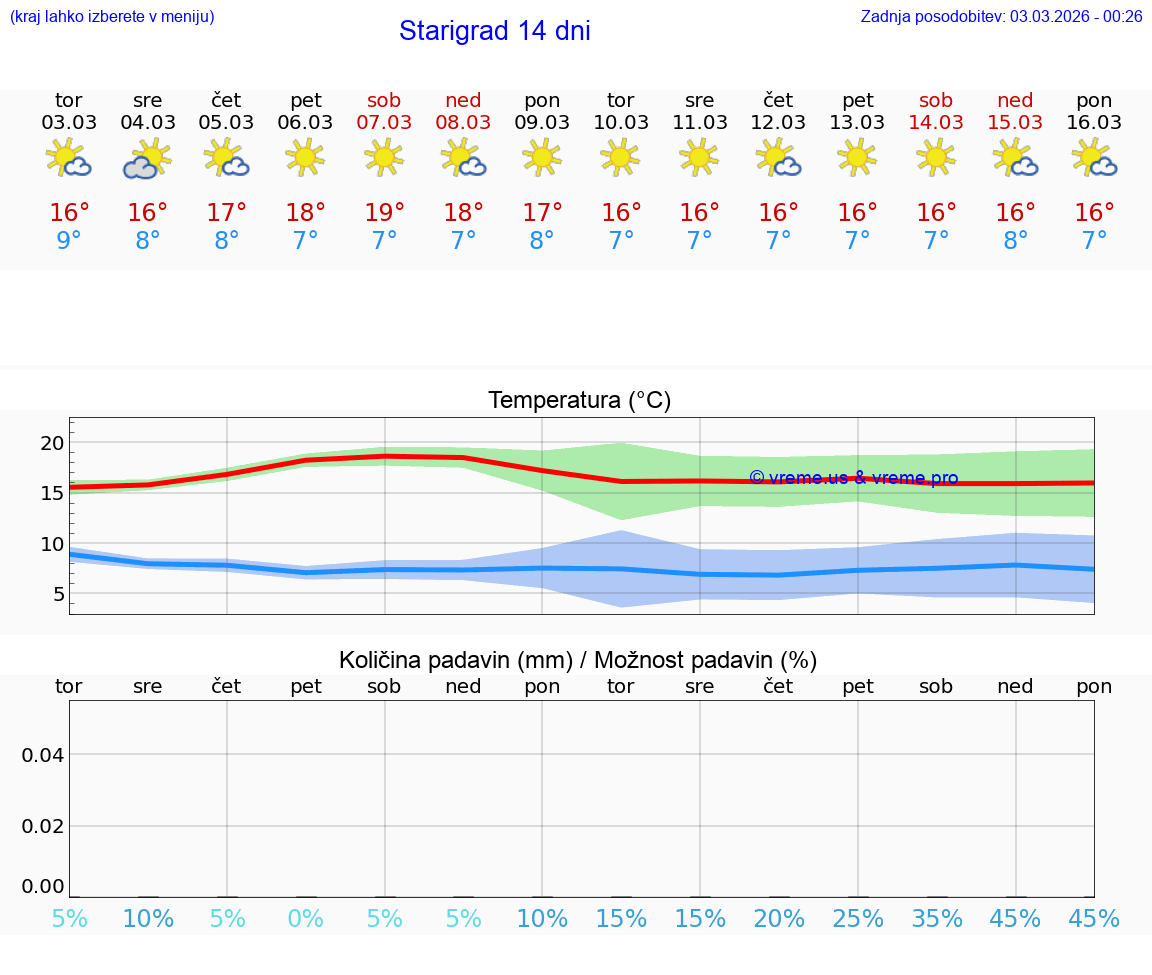 VREME 25 DNI Starigrad