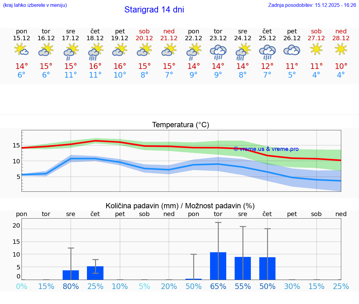 VREME 25 DNI Starigrad
