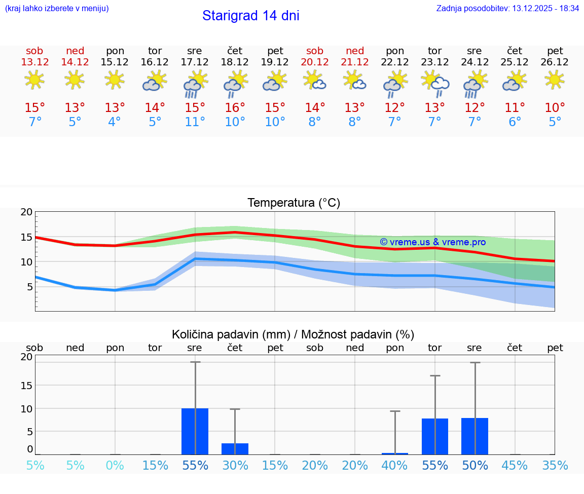 VREME 15 DNI Starigrad