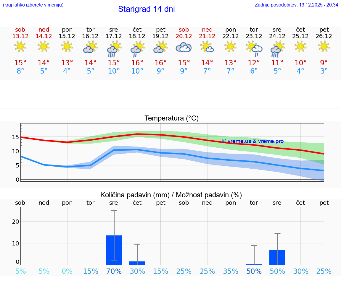 VREME 15 DNI Starigrad