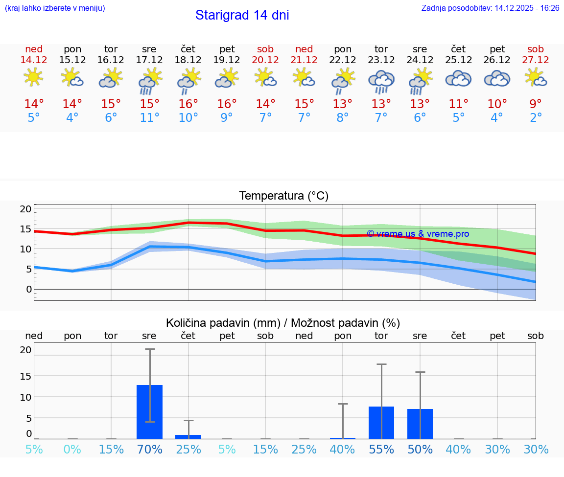 VREME 15 DNI Starigrad