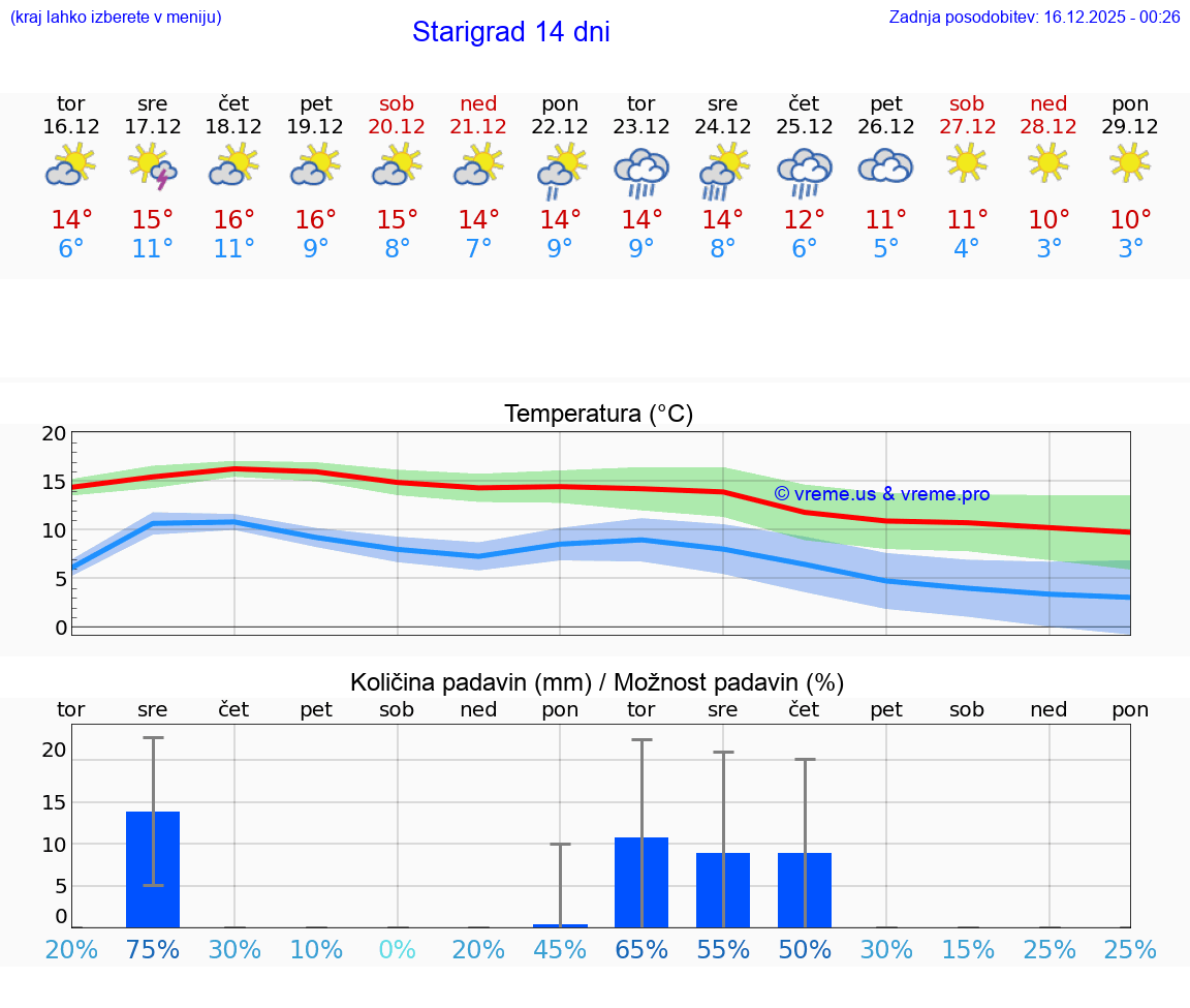 VREME 15 DNI Starigrad