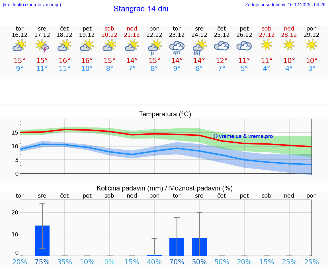 VREME 25 DNI Starigrad