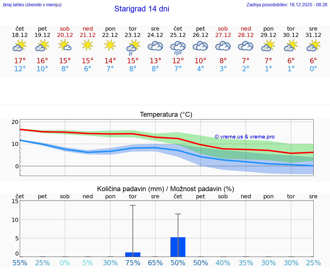 VREME 25 DNI Starigrad