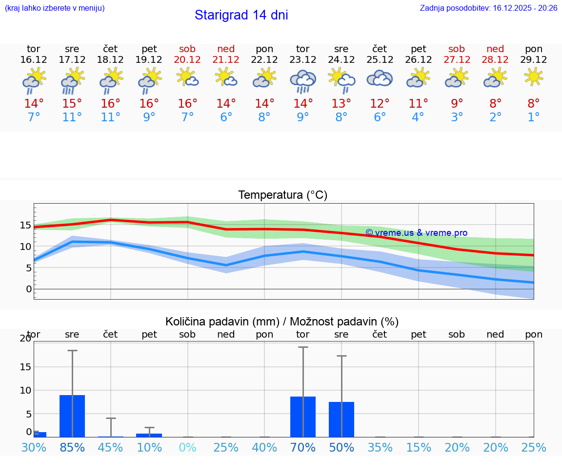 VREME 15 DNI Starigrad