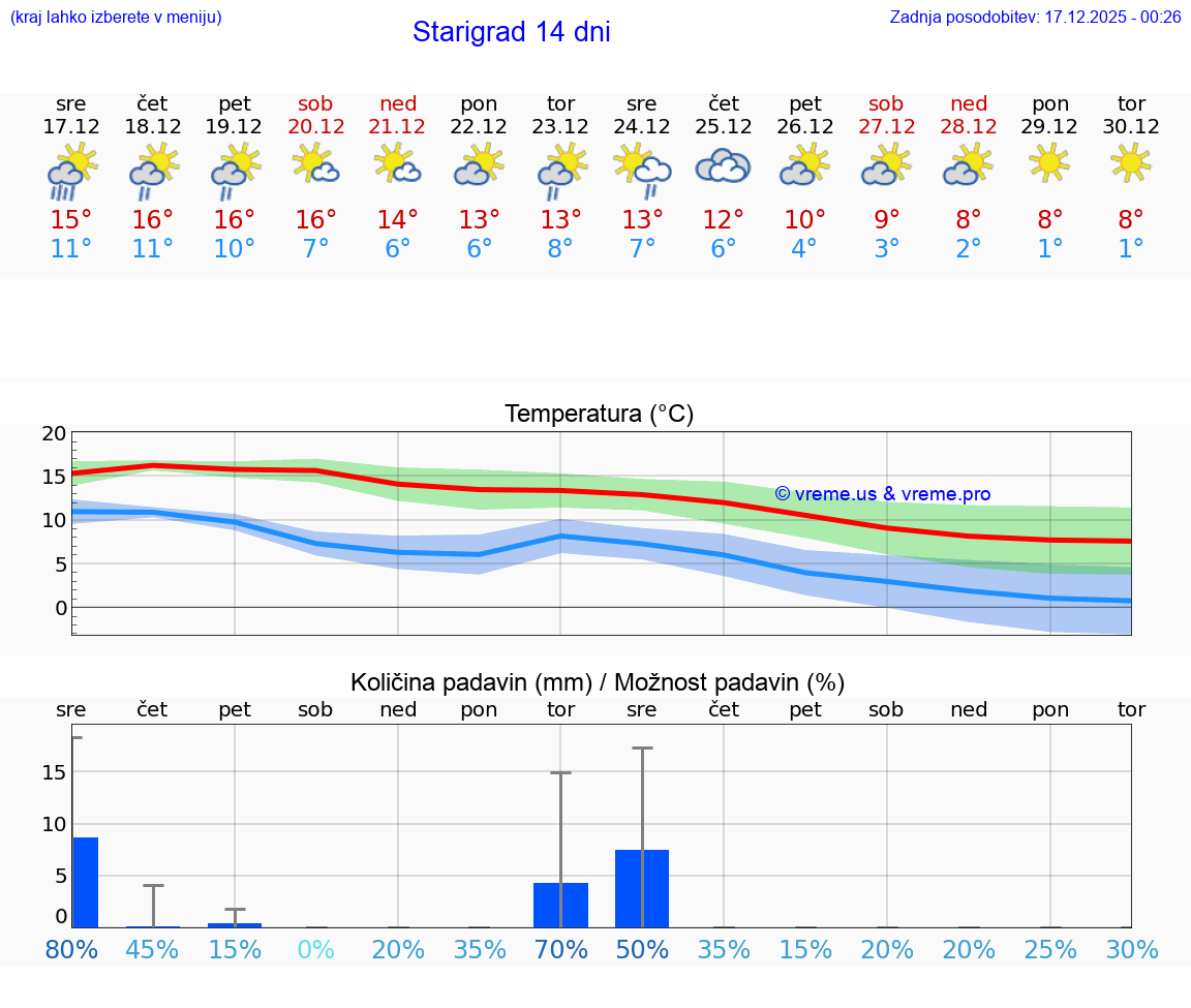 VREME 25 DNI Starigrad