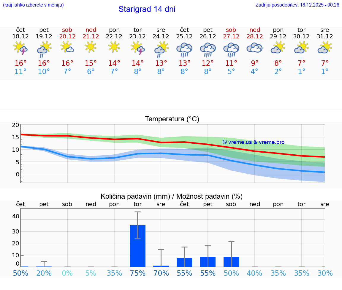 VREME 25 DNI Starigrad