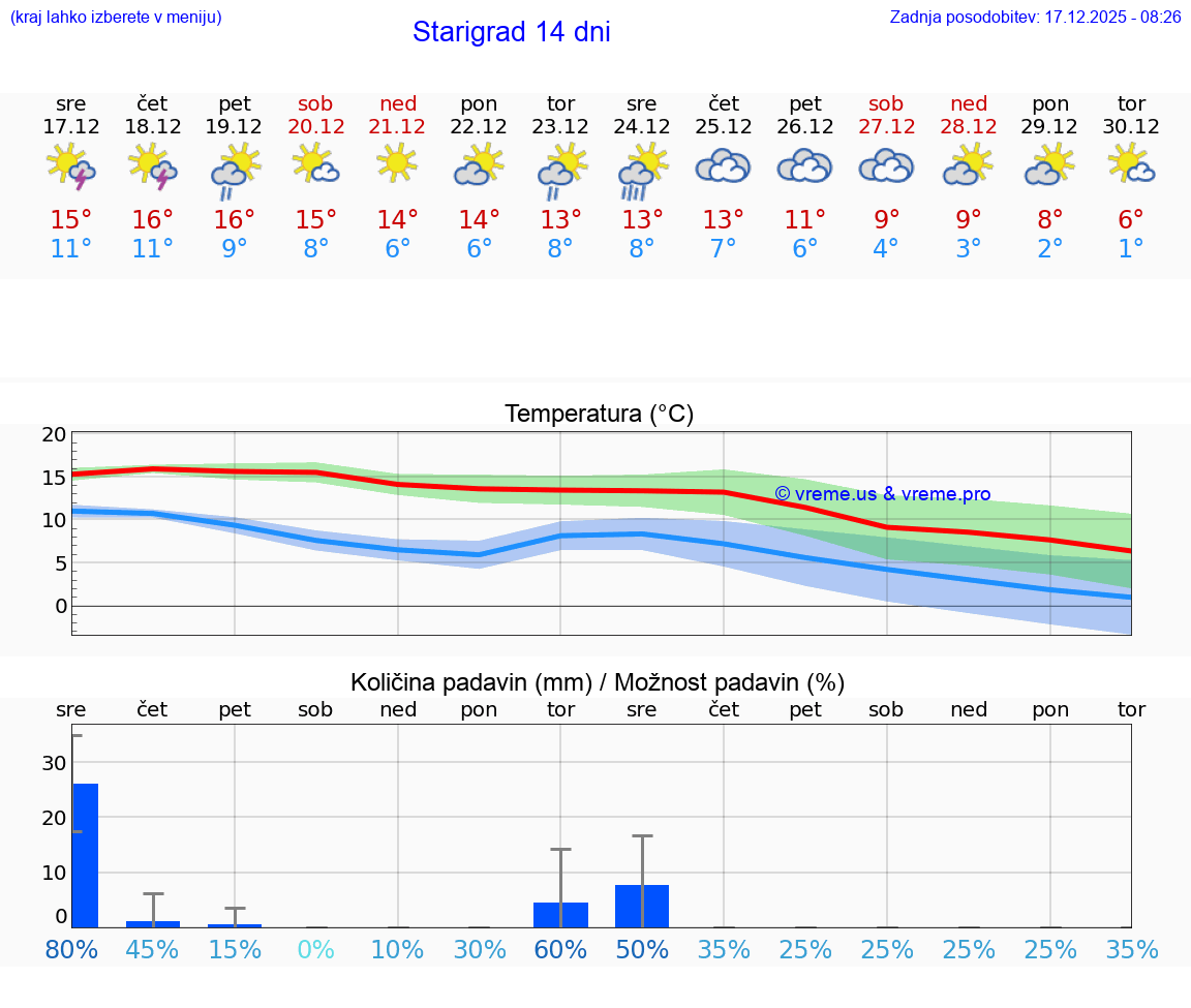VREME 15 DNI Starigrad