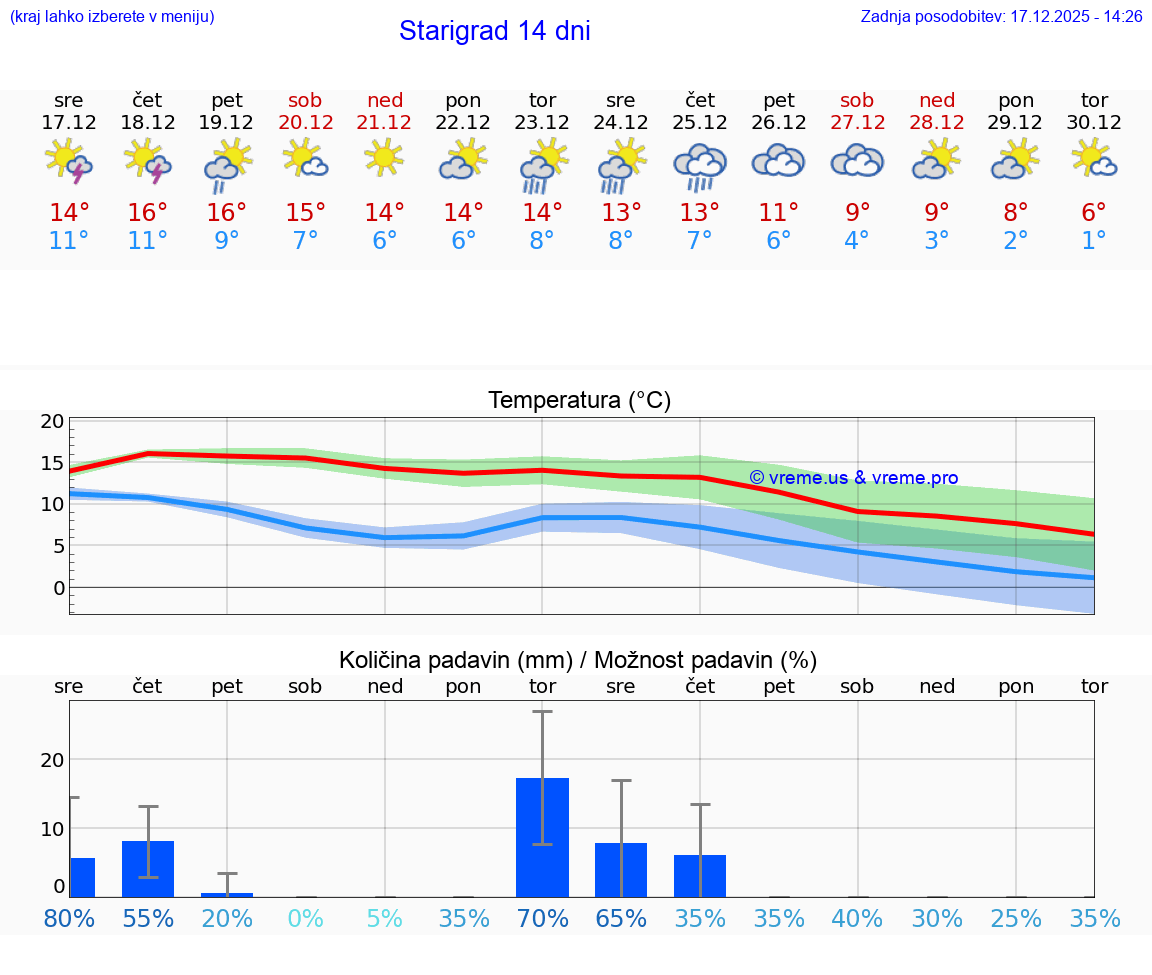 VREME 25 DNI Starigrad