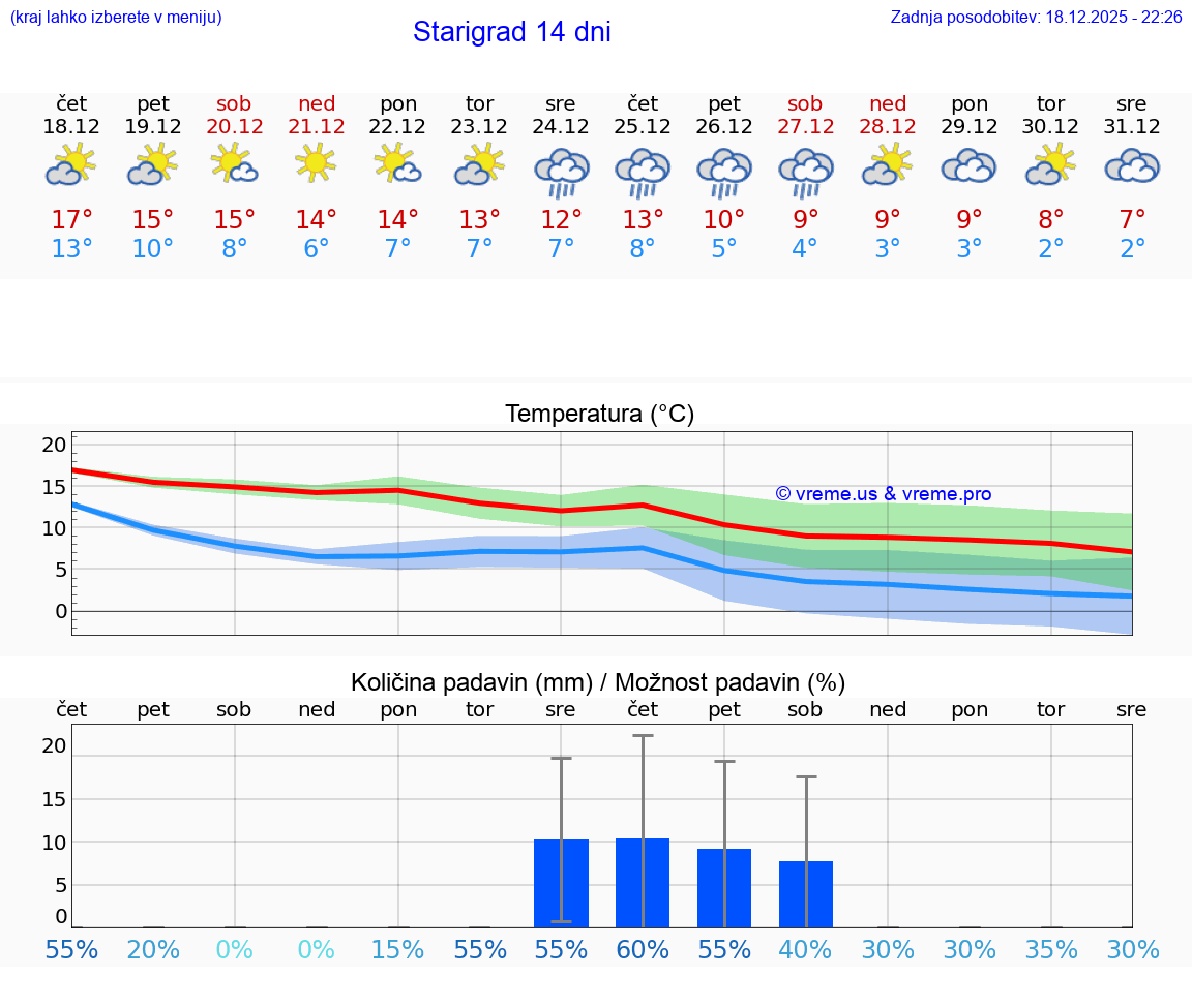 VREME 25 DNI Starigrad